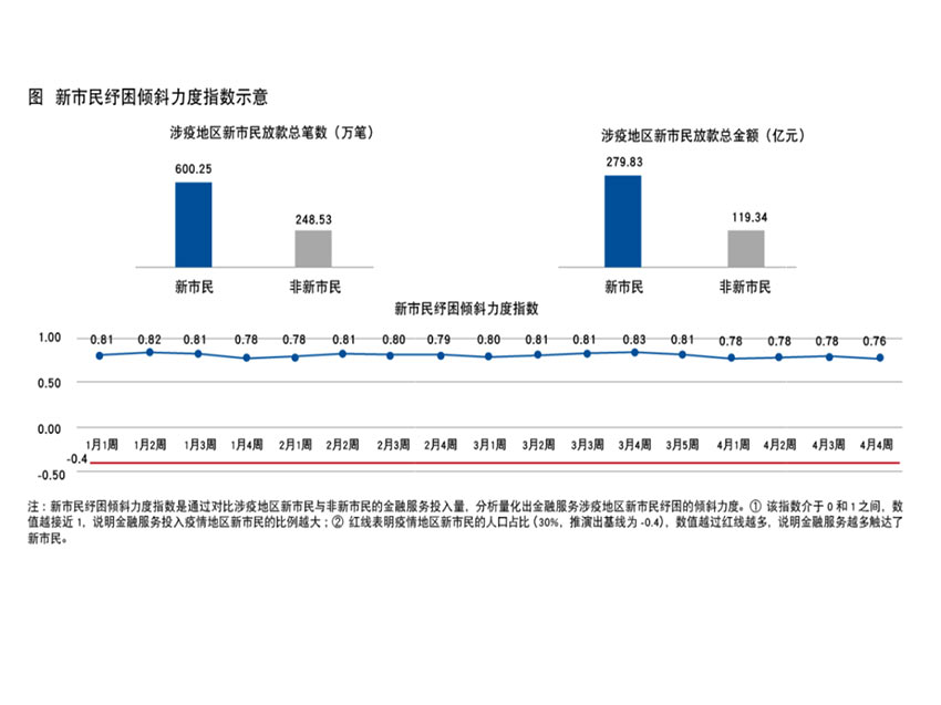 新市民紓困傾斜力度指數(shù)示意。新網(wǎng)銀行供圖