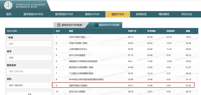 2021年度中國醫(yī)院科技量值發(fā)布 成都市第四人民醫(yī)院斬獲第九。醫(yī)院供圖