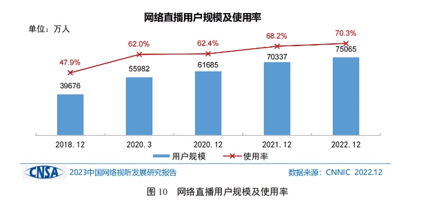 網(wǎng)絡直播用戶規(guī)模及使用率。主辦方供圖